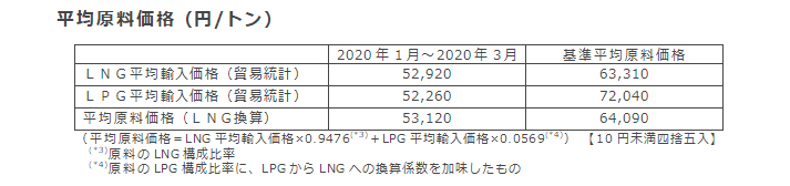 平均原料価格（円/トン）