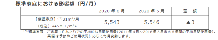 標準家庭における影響額（円/月）