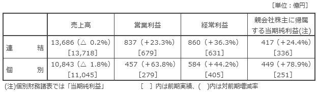 決算の概要