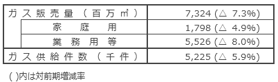 個別ガス販売実績