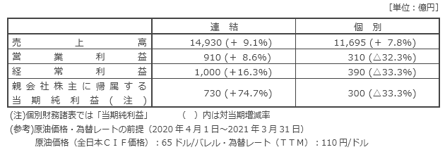 次期（2021年3月期）の見通し