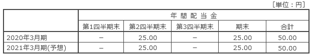 配当の状況