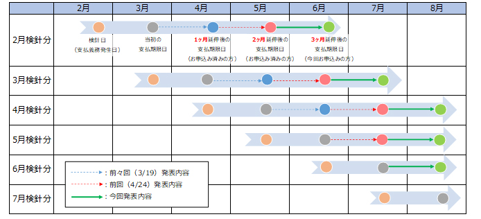（参考：今回の措置による支払期限日の変更）