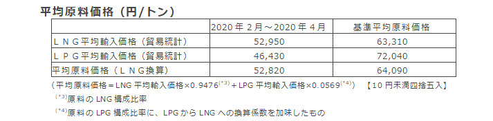 平均原料価格（円/トン）