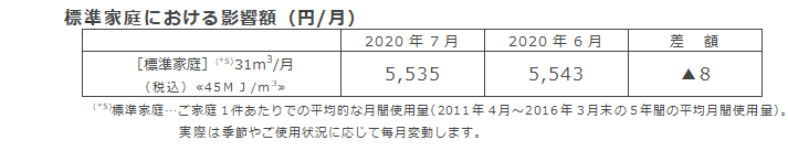標準家庭における影響額（円/月）