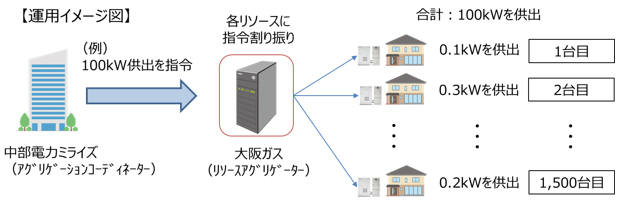 電力系統安定化のための調整力供出の技術検証
