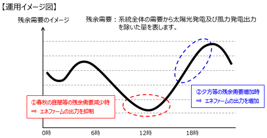 系統の需給状況に応じた出力制御の技術検証