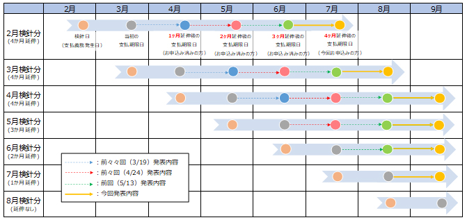 参考：今回の措置による支払期限日の変更