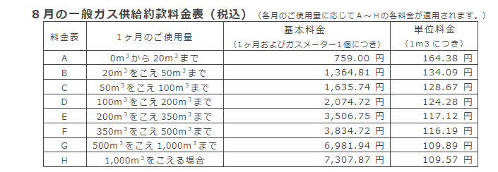 8月の一般ガス供給約款料金表（税込）