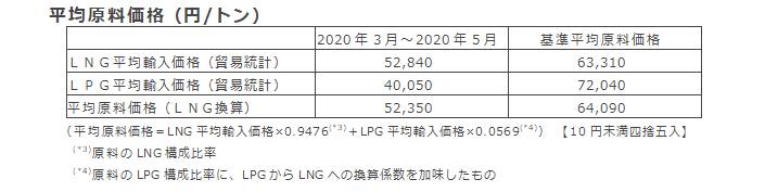 平均原料価格（円/トン）