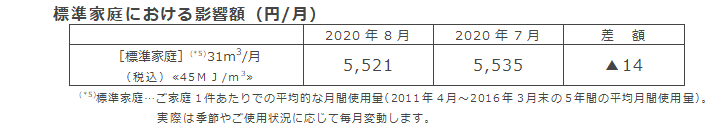 標準家庭における影響額（円/月）