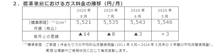 2．標準家庭におけるガス料金の推移（円/月）