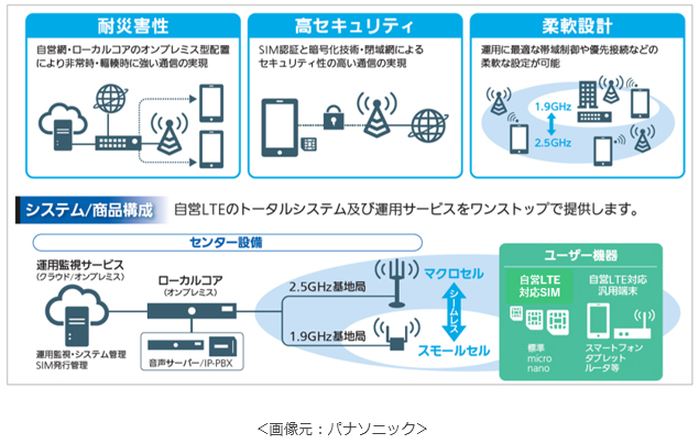 パナソニックの無線ネットワーク技術について