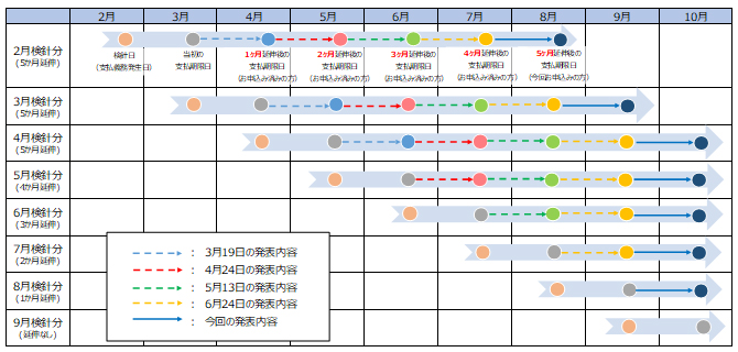 参考：今回の措置による支払期限日の変更
