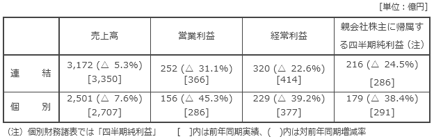 決算の概要