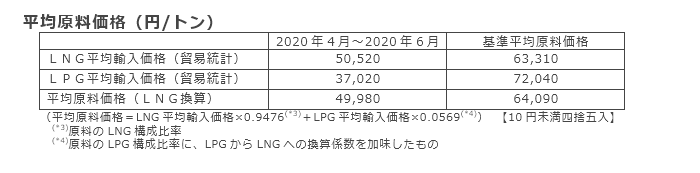 平均原料価格（円/トン）