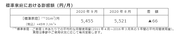 標準家庭における影響額（円/月）