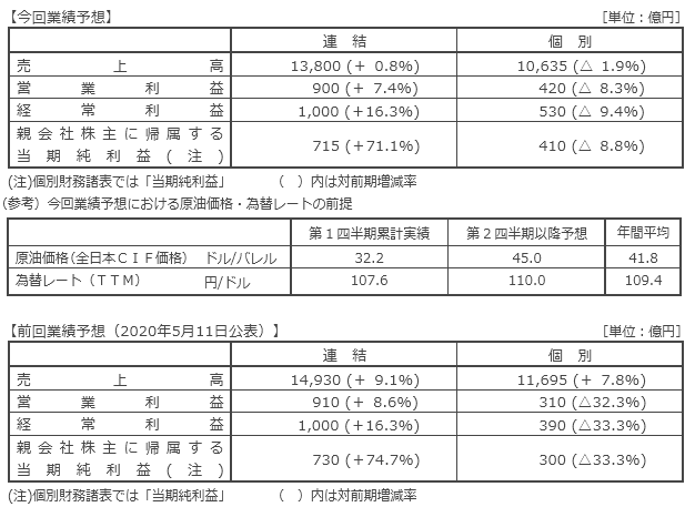 当期 (2021年3月期) の業績予想