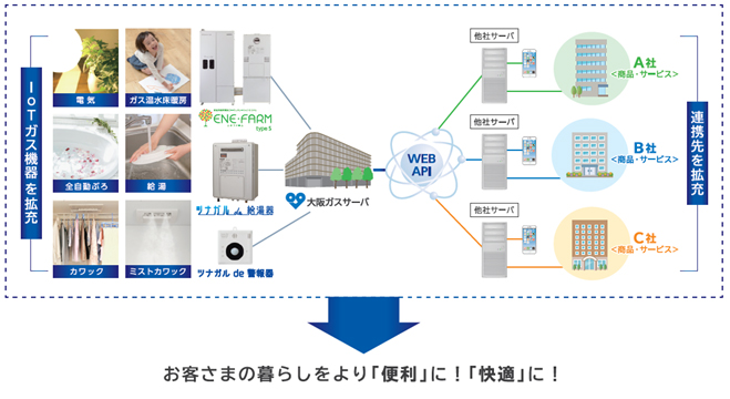 当社のIoTガス機器を通じたサービスのイメージ