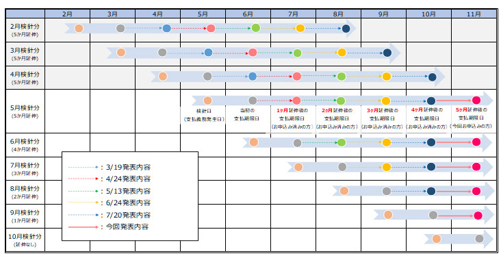 参考：今回の措置による支払期限日の変更