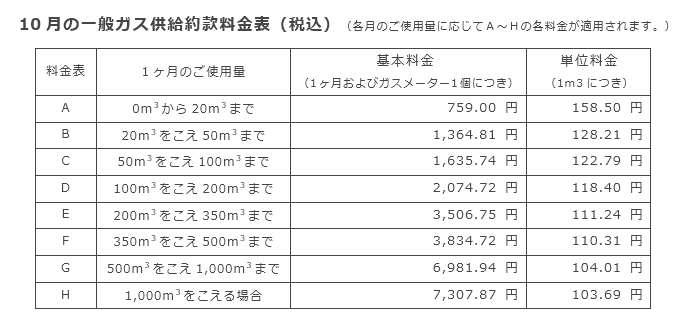 10月の一般ガス供給約款料金表（税込）