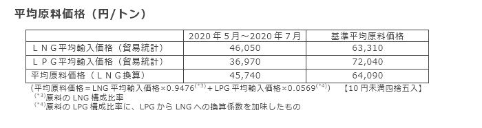 平均原料価格（円/トン）