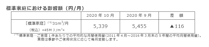 標準家庭における影響額（円/月）