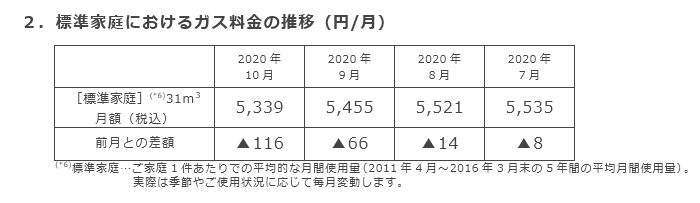 2．標準家庭におけるガス料金の推移（円/月）