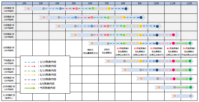 （参考：今回の措置による支払期限日の変更）