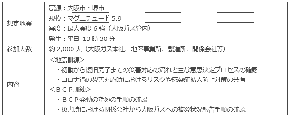 【全社総合防災訓練の概要】