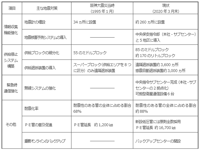 ＜阪神大震災以降の主な地震対策の進捗状況＞
