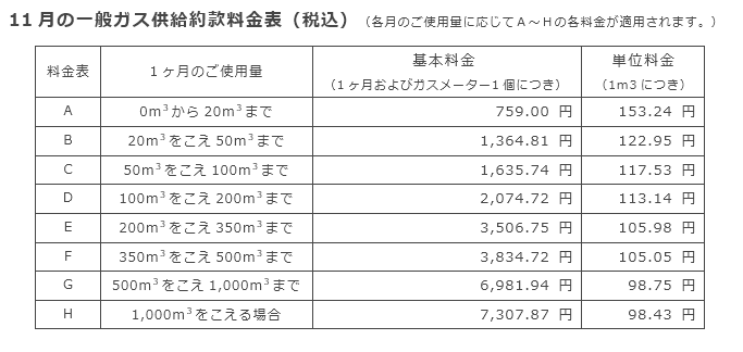 11月の一般ガス供給約款料金表（税込）