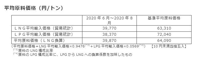 平均原料価格（円/トン）