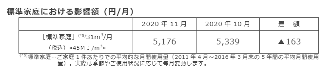 標準家庭における影響額（円/月）