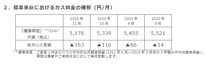 2．標準家庭におけるガス料金の推移（円/月）