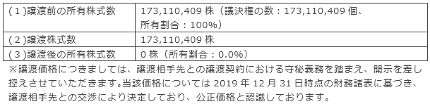 譲渡株式数、譲渡価格および譲渡前後の所有株式の状況