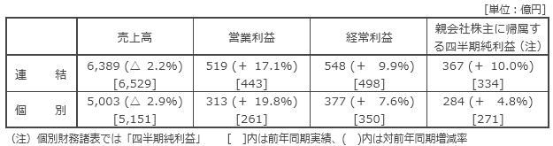 決算の概要 決算の概要
