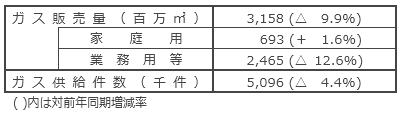 個別ガス販売実績 個別ガス販売実績