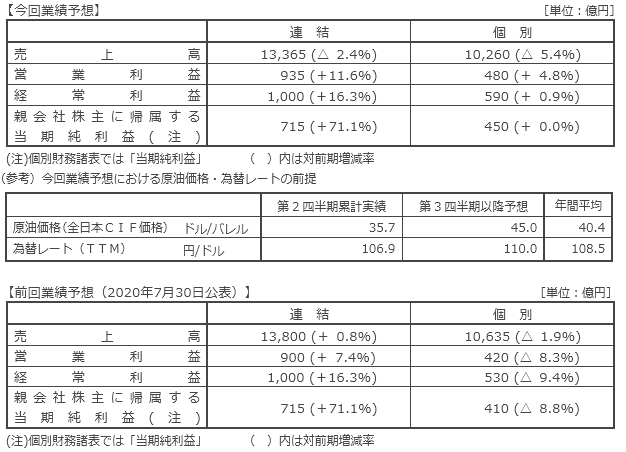 当期 (2021年3月期) の業績予想 当期 (2021年3月期) の業績予想