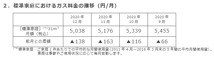 2．標準家庭におけるガス料金の推移（円/月）