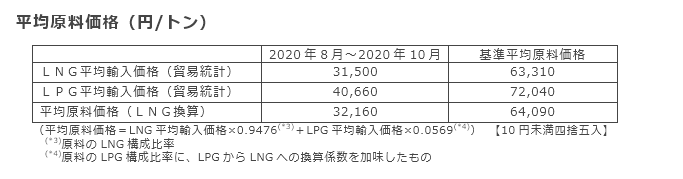 平均原料価格（円/トン）