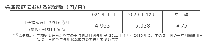 標準家庭における影響額（円/月）