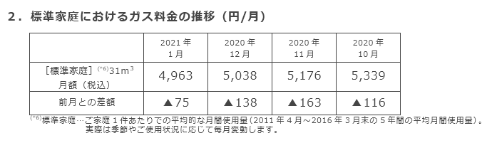 2．標準家庭におけるガス料金の推移（円/月）