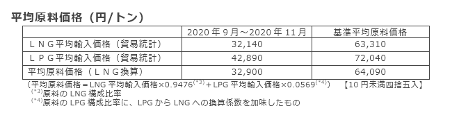 平均原料価格（円/トン）