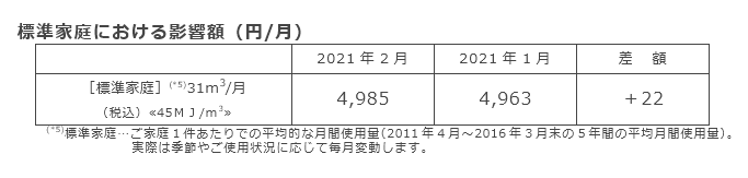 標準家庭における影響額（円/月）