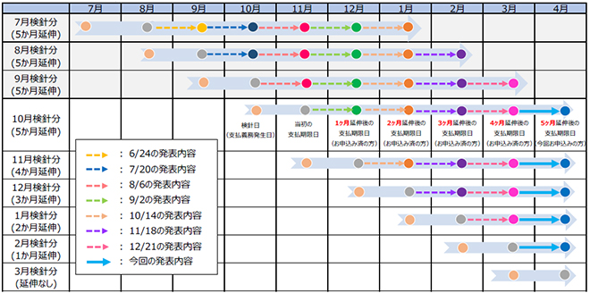 （参考：今回の措置による支払期限日の変更）