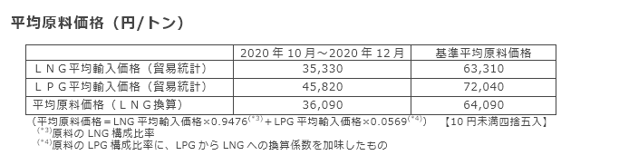 平均原料価格（円/トン）