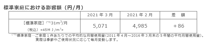 標準家庭における影響額（円/月）