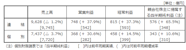 決算の概要 決算の概要