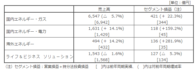 セグメント別概況 セグメント別概況